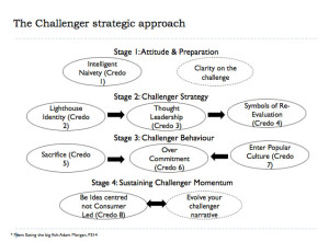 Challenger Strategic Approach